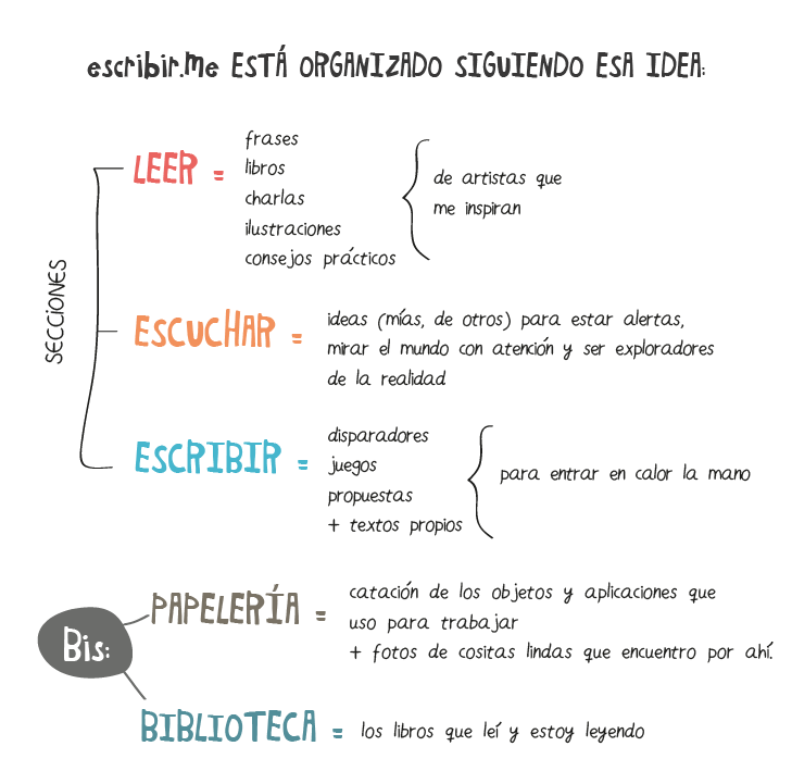 secciones-escribirme - Escribir.me - por Aniko Villalba